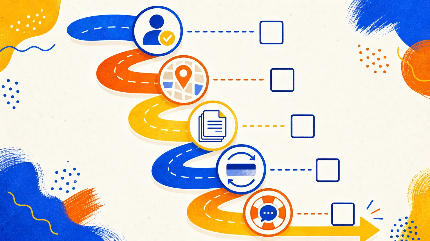 Illustrated decision path covering eligibility, documents, recurring billing and support